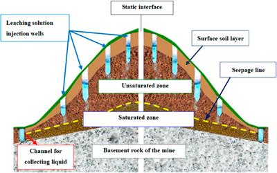 Research on the saturated/unsaturated seepage laws of ionic rare earth ore under different leaching conditions